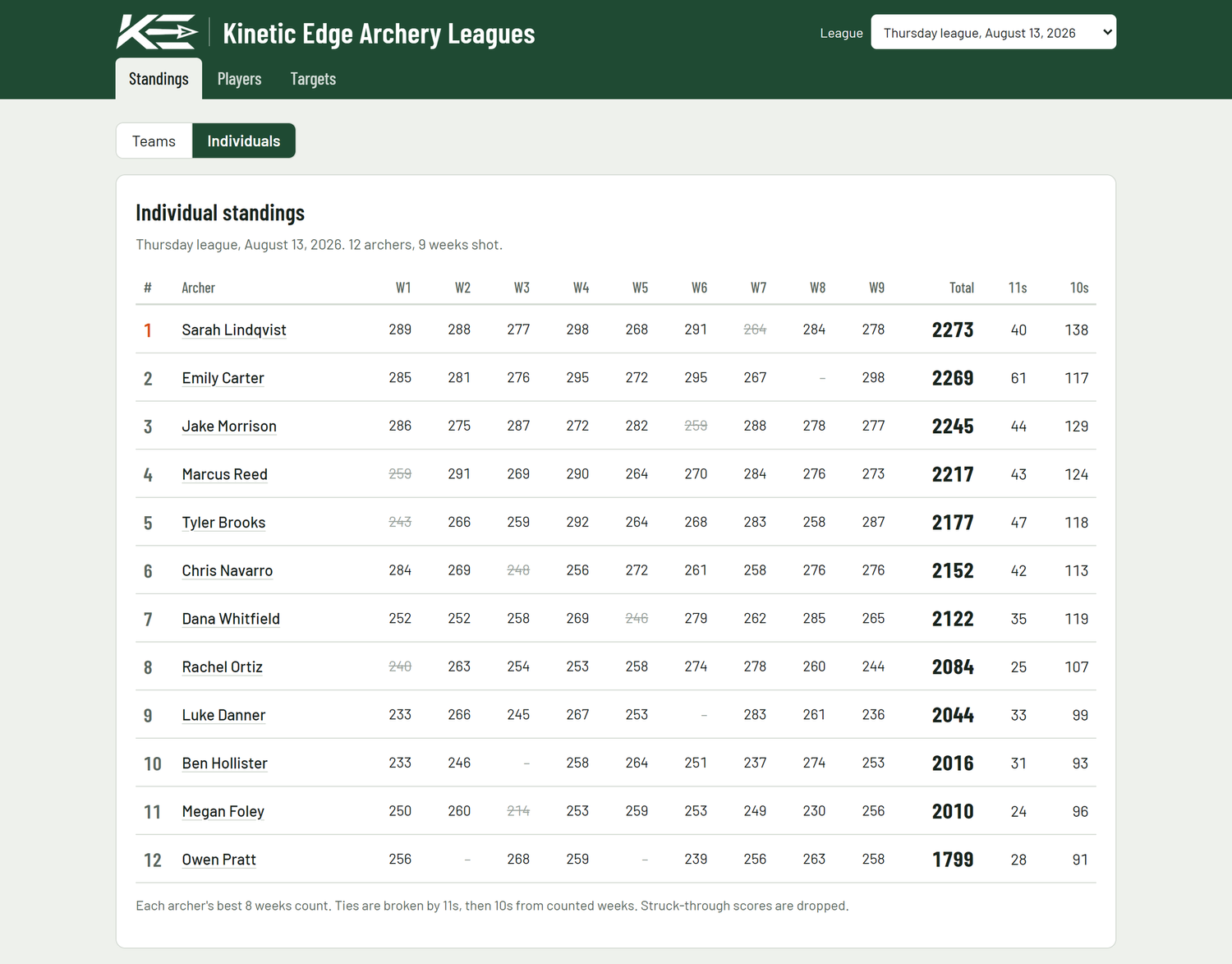 Individual standings with weekly scores