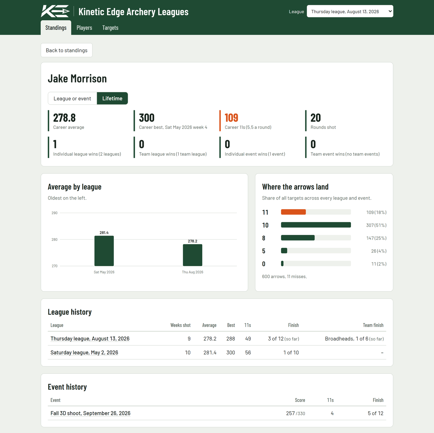 Archer lifetime stats and history
