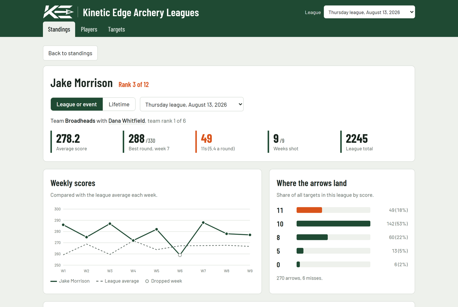Archer profile with weekly score chart