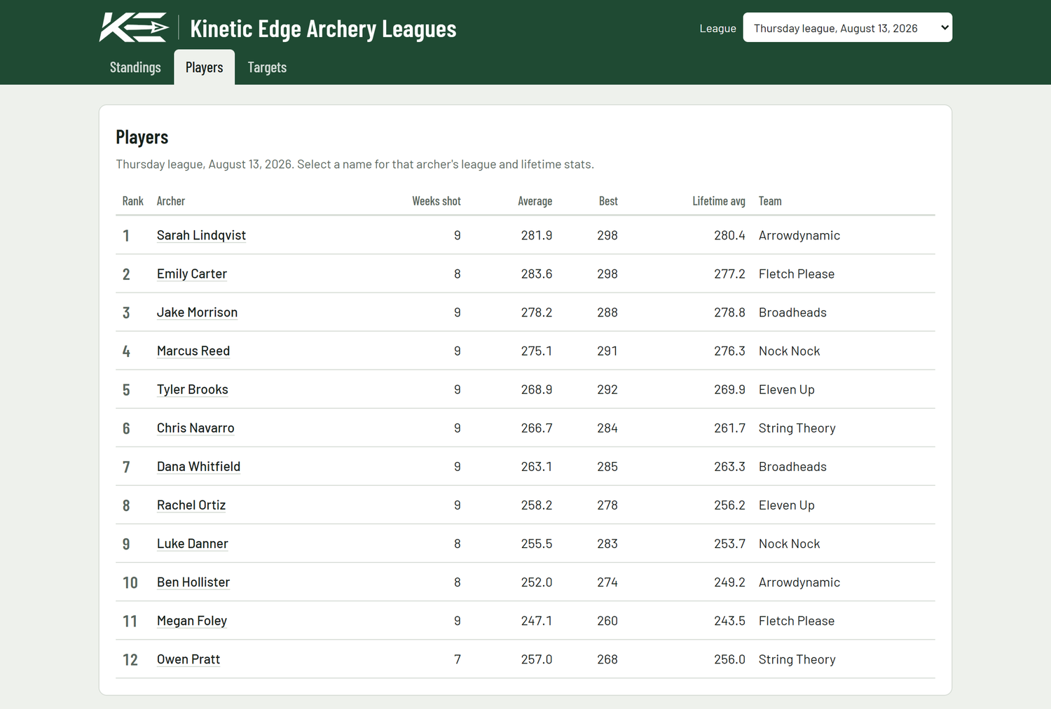 Players list with averages