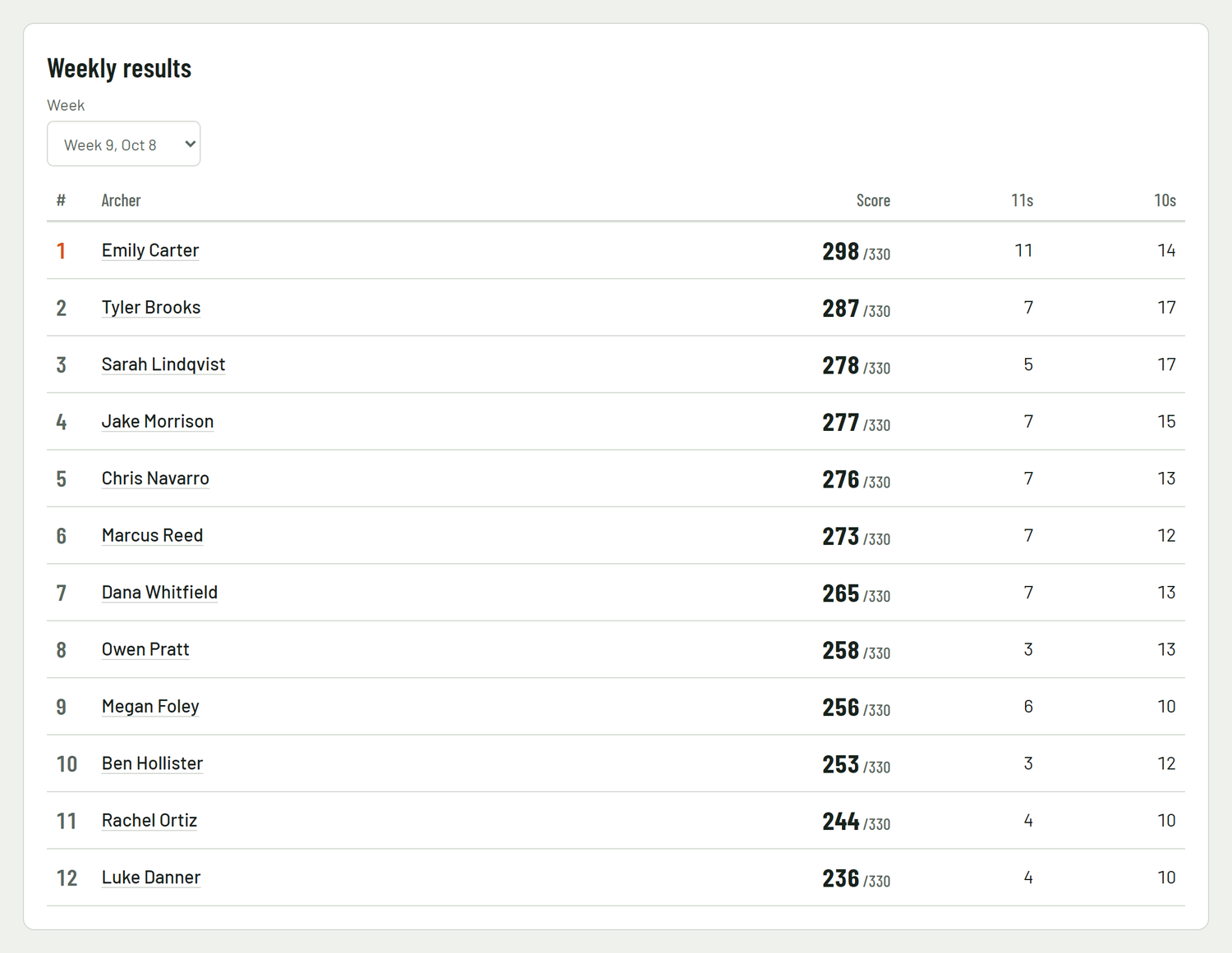 Weekly results list