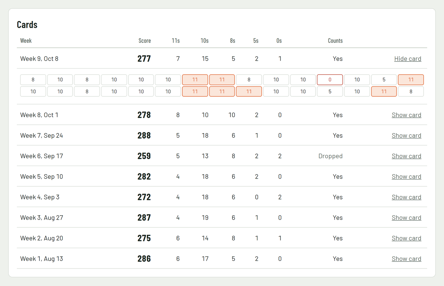 Scorecards listed by week