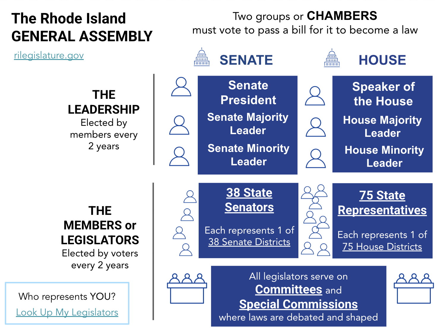 diagram of basic RI House and RI Senate structure