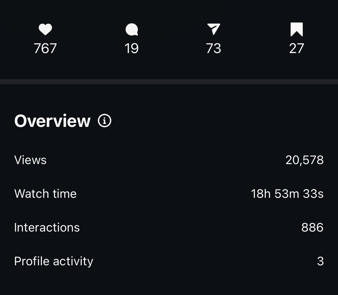 Reel views over a 1 month time frame - 20,5789
Total likes - 767
Total interactions (likes, comments, shares and saves) - 886