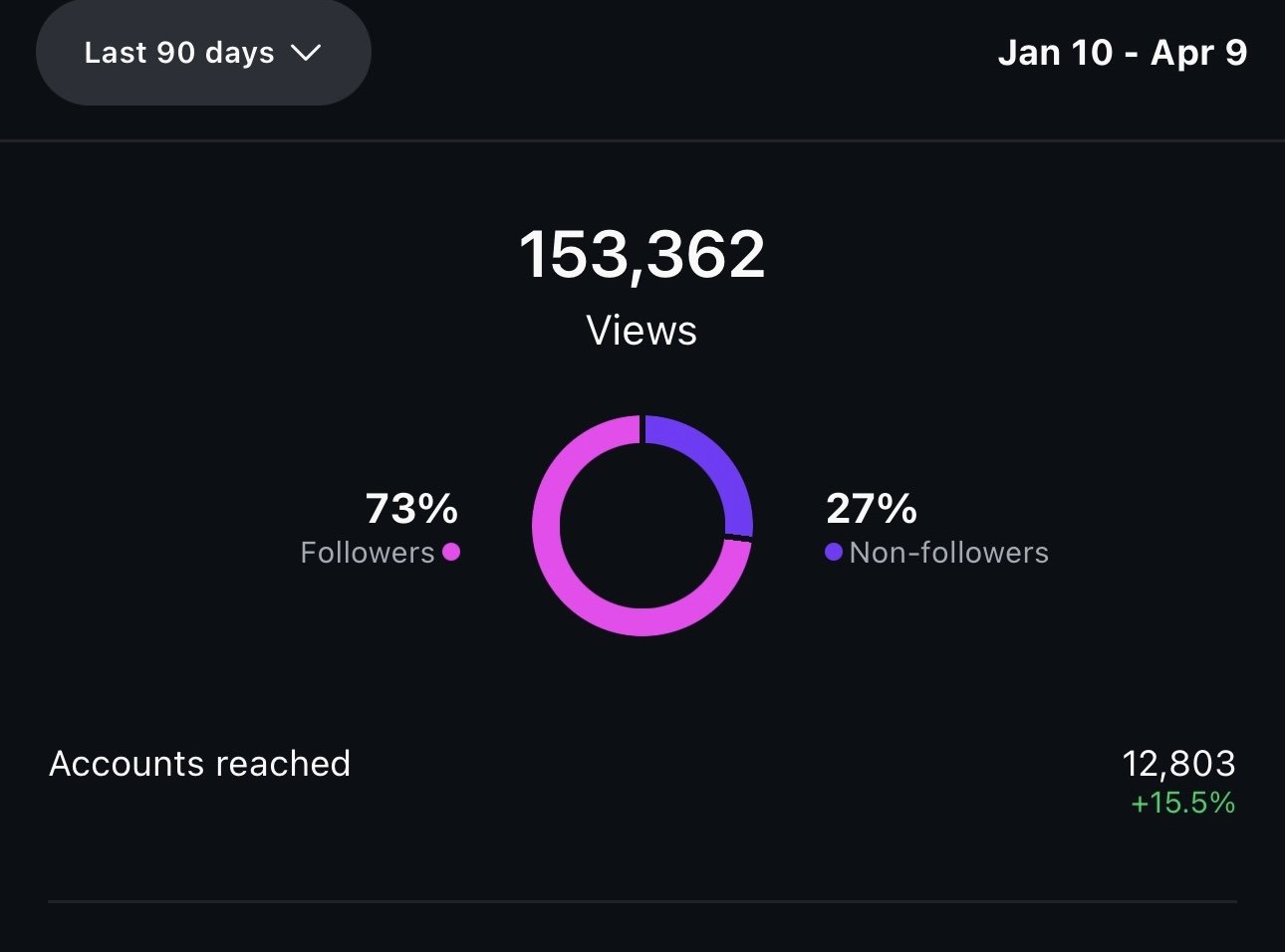 Account views over a 3-month time period (No videos)
Total views - 153,362
Accounts reached - 12, 803