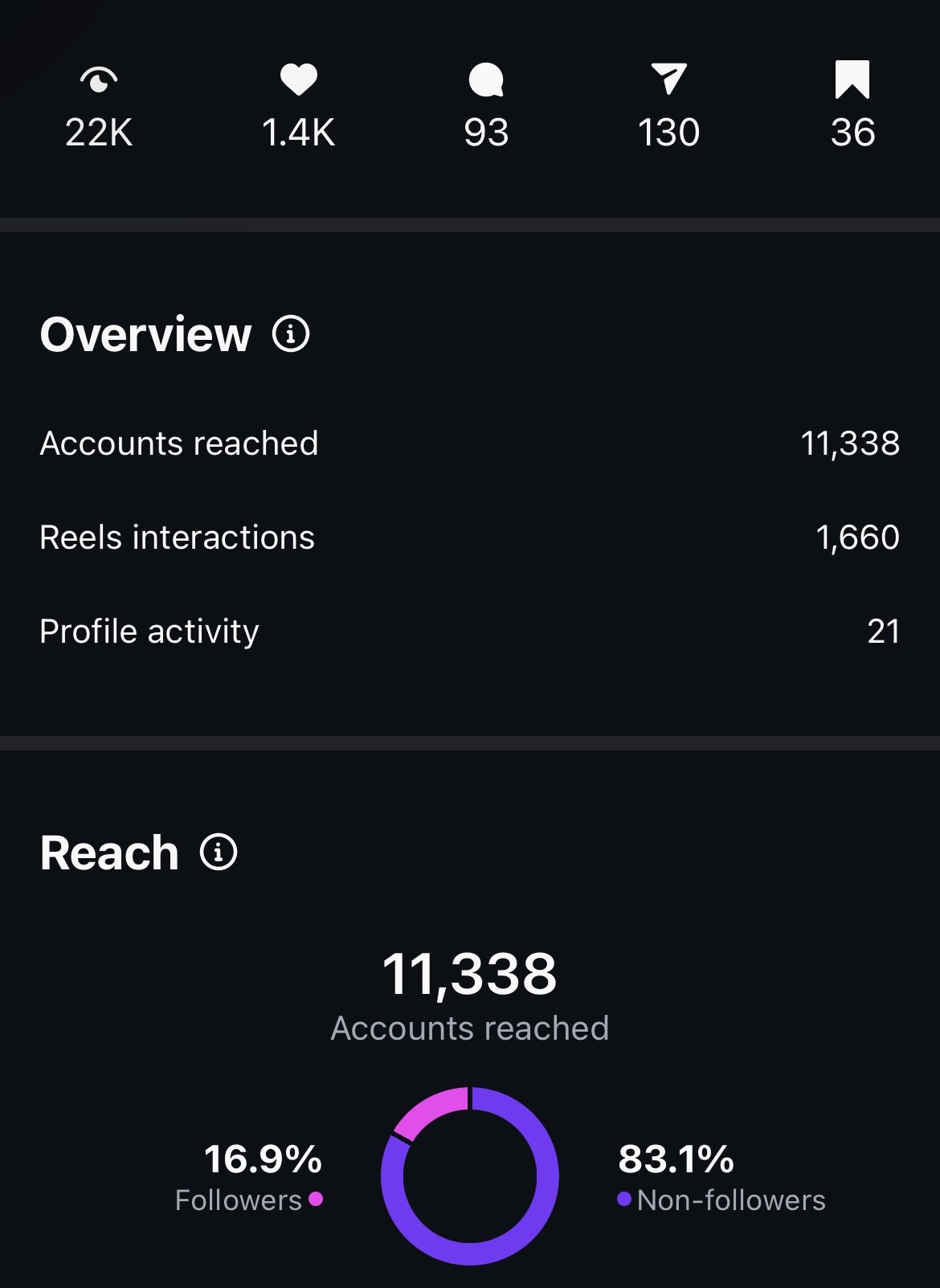 Reel views over a 1-month time frame - 22,000
Accounts reached - 11,338
Age Range - 24-34
Reels interactions (likes, comments, shares) - 1,660