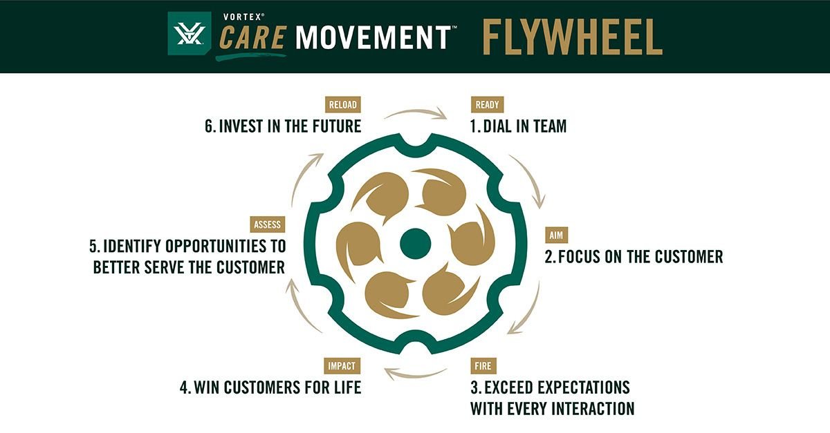 Thinking in Flywheels: You Already Have One