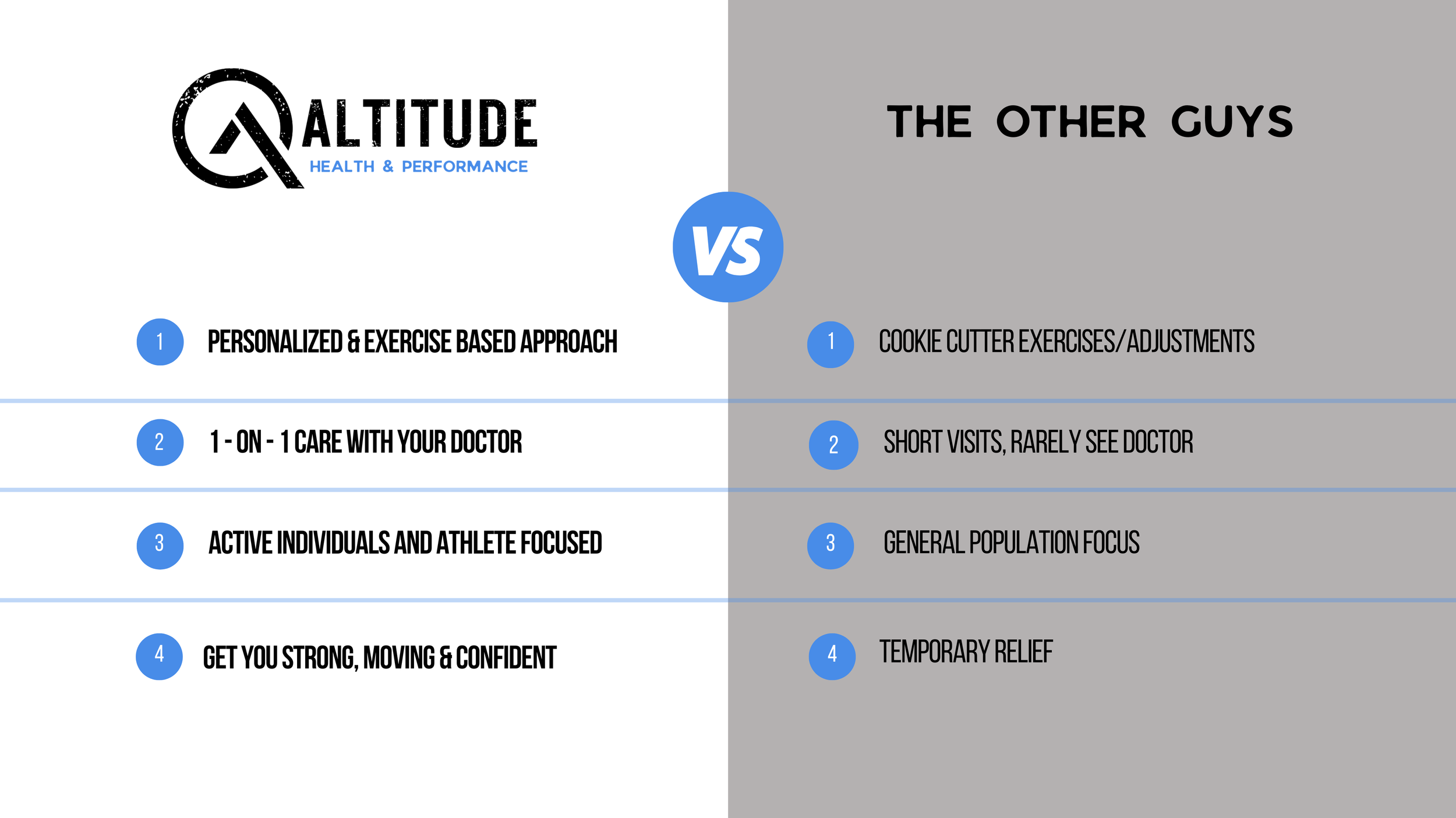 Comparison chart for Altitude Health & Performance vs. The Other Guys, highlighting personalized care, doctor interaction, and focus on athletes versus generic approaches.
