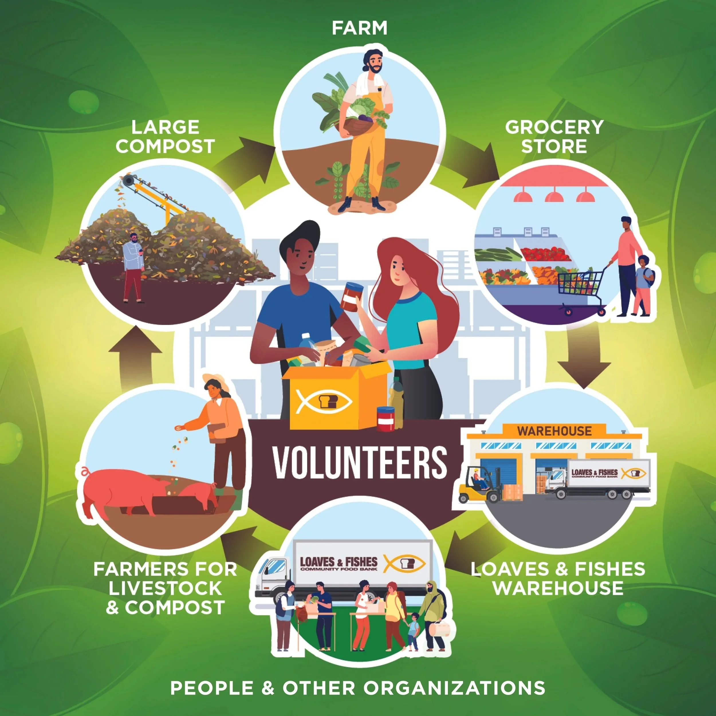 Diagram showing a sustainable food cycle with volunteers and various stages. Starts with farm, then grocery store, warehouse, livestock and compost farm, and large compost. Volunteers collect and distribute food to support people and organizations, including community food banks.