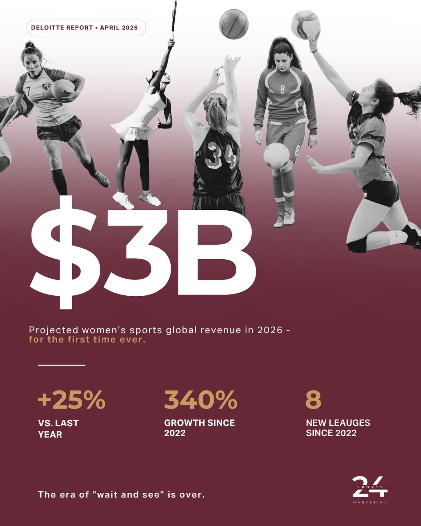 $3,000,000,000.

Yeah, we did a double-take, too!
That&rsquo;s where women&rsquo;s sports revenue is projected to land in 2026, according to @deloitte. 340% growth since 2022. Eight new women&rsquo;s leagues launched in North America alone since 2020