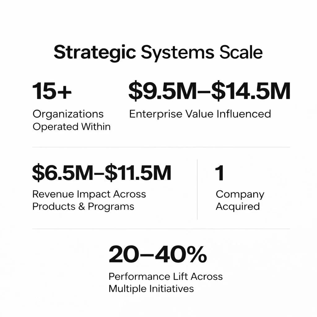 A slide showing key metrics for a strategic systems scale, including over 15 organizations operated, enterprise value between $9.5 million and $14.5 million, revenue impact across products and programs ranging from $6.5 million to $11.5 million, one company acquired, and a 20-40% performance lift across multiple initiatives.