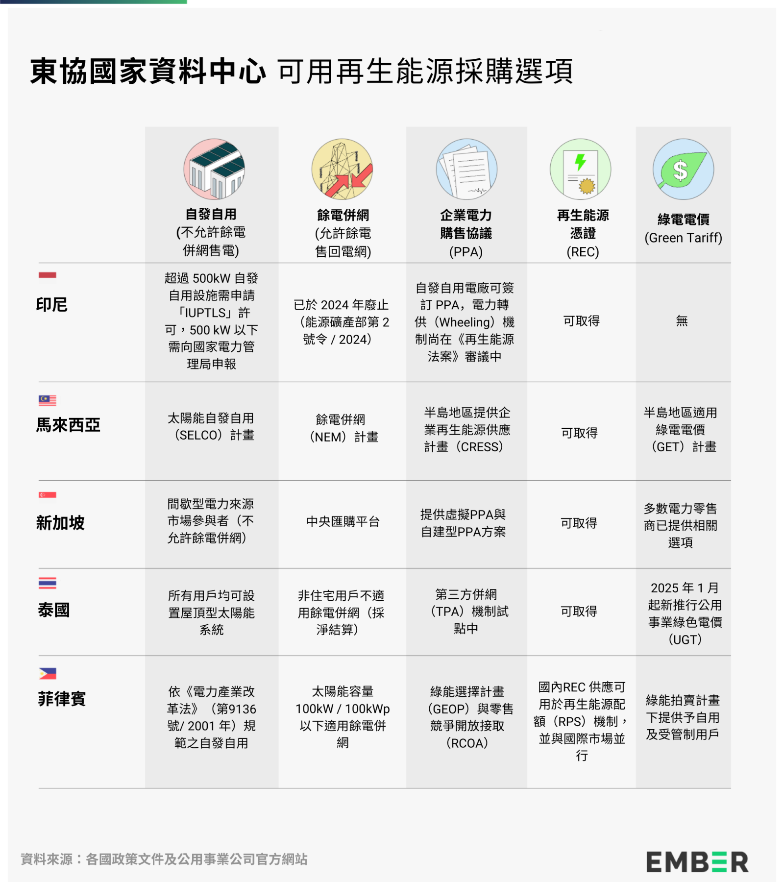 打造綠色數位核心:推動東協資料中心電力脫碳之道