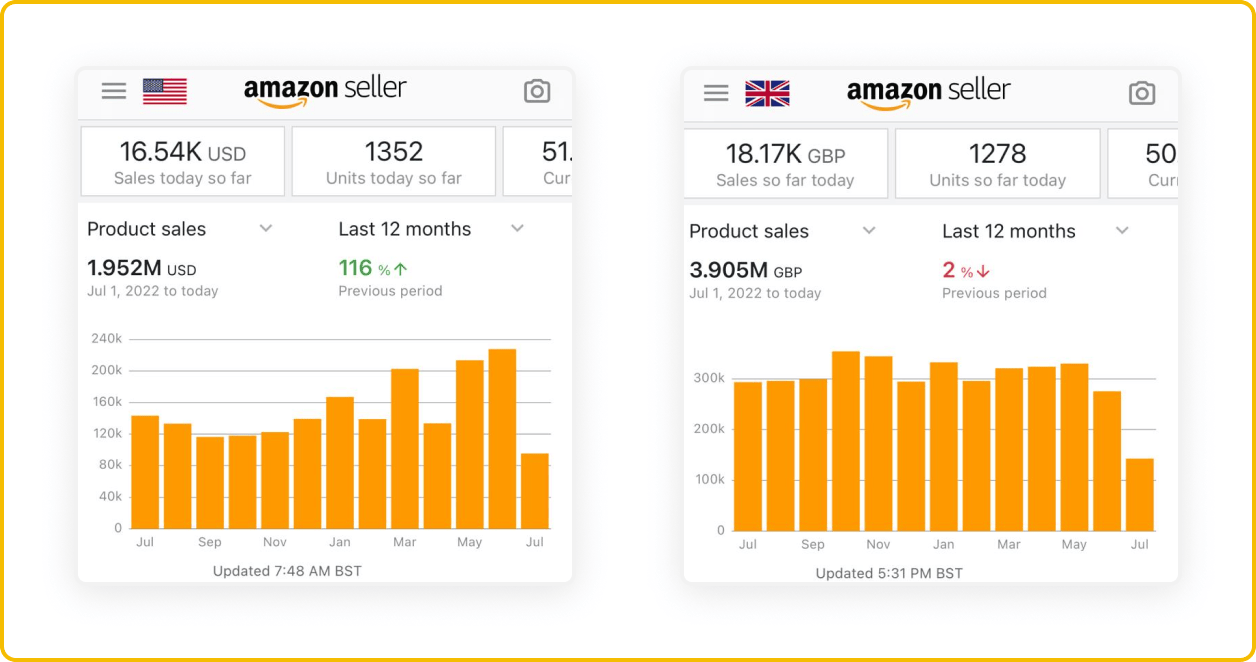 Screenshot of Amazon Seller app displaying sales data in USD and GBP for two regions. The left section shows $16.54K in sales and 1352 units for the U.S., with a total of $1.952M over twelve months, an increase of 116%. The right section shows £18.17K in sales and 1278 units for the UK, with £3.905M over twelve months, a decrease of 2%. Both sections include bar graphs showing monthly sales data.