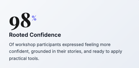 98% of workshop participants expressed increased confidence, feeling more confident, grounded, and ready to apply practical tools.