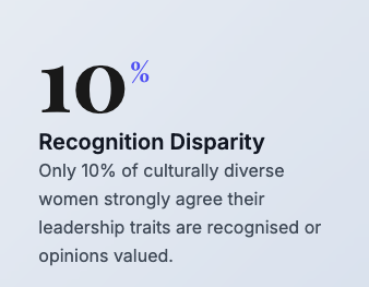 Illustration of a statistic showing that only 10% of women recognize leadership traits, highlighting recognition disparity based on cultural diversity.