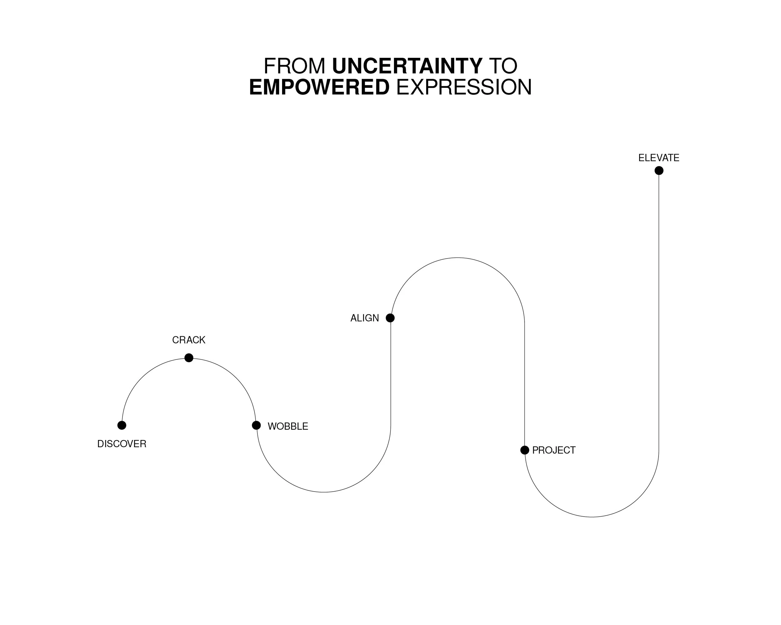 Diagram showing steps: Discover, Crack, Align, Wobble, Project, and Elevate, connected by lines in an abstract design.