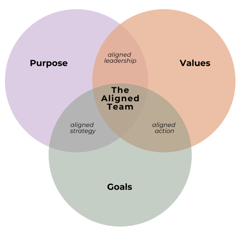 Venn diagram showing the relationship between Purpose, Values, and Goals, with the overlaps labeled as aligned leadership, aligned strategy, and aligned action, and the center labeled The Aligned Team.