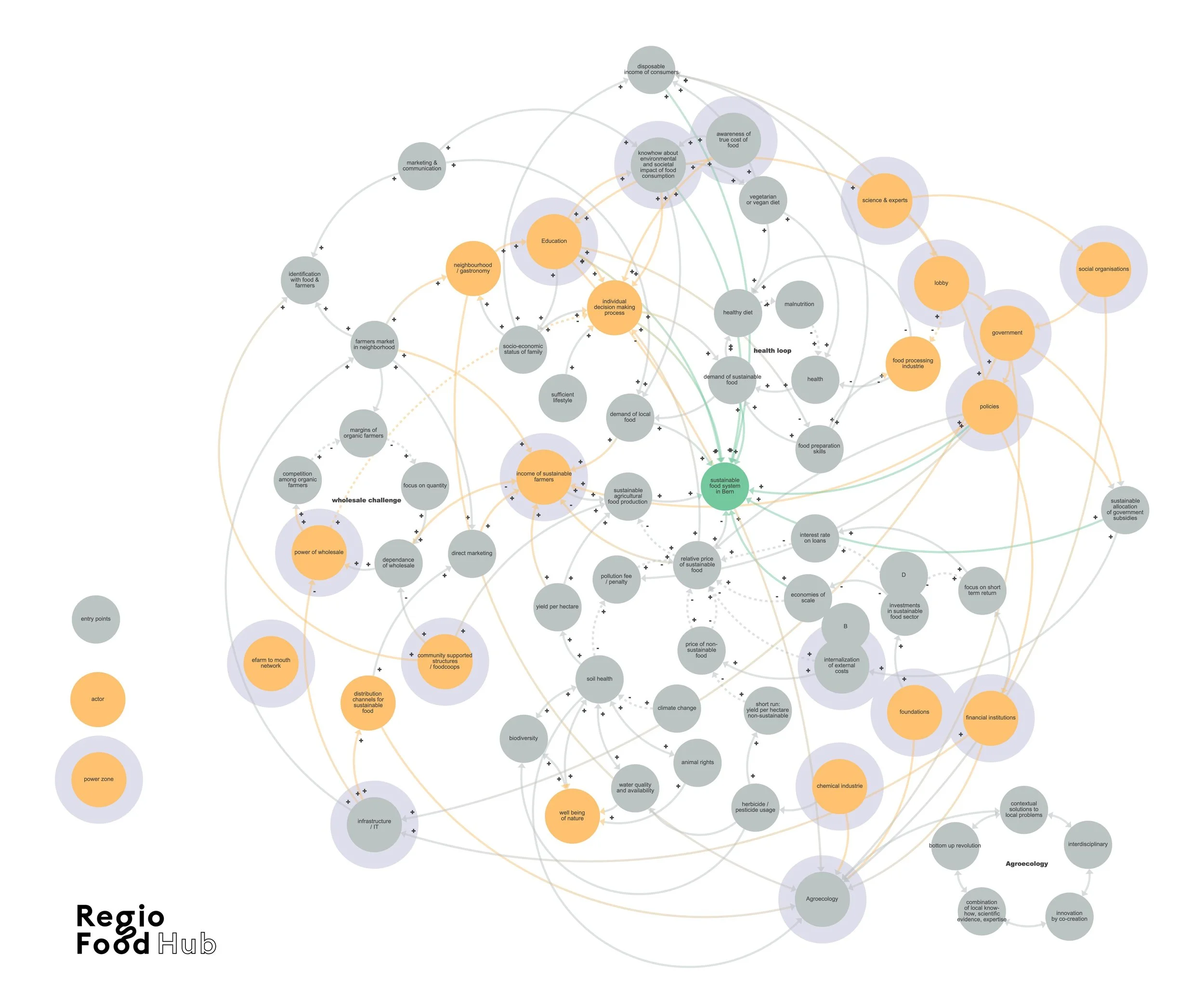 System Mapping — RegioFood Hub
