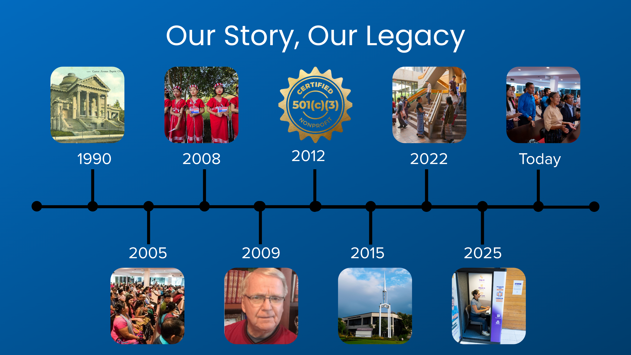 A timeline infographic titled 'Our Story, Our Legacy' with photos and dates from 1990 to today, including historic buildings, group performances, certification badges, community events, and modern technology.