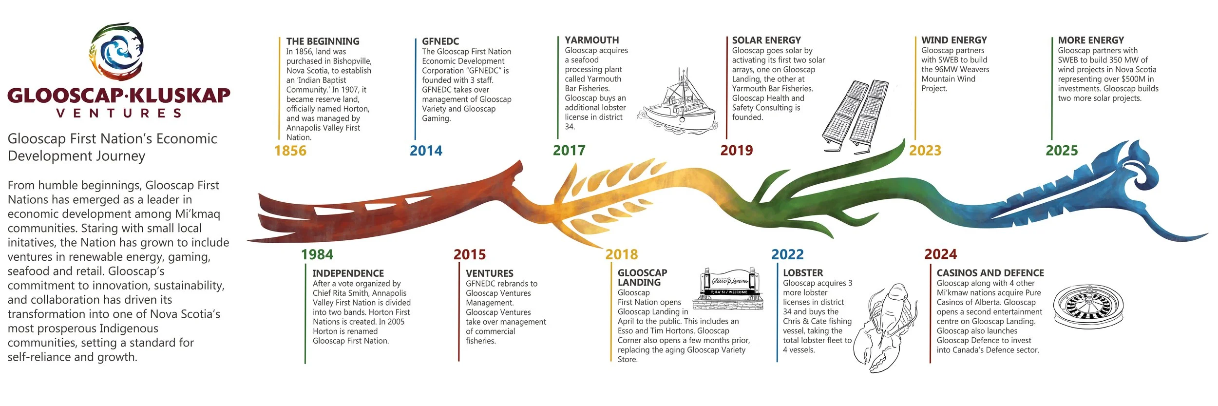 Glooscap Timeline_final JPG.jpg