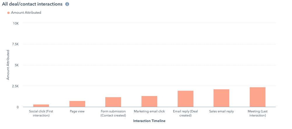 HubSpot attribution report showing revenue across deal and contact touchpoints to track ROI and understand which interactions drive conversions