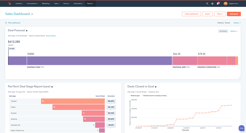 HubSpot sales analytics dashboard showing conversion rate and pipeline performance for New Zealand businesses