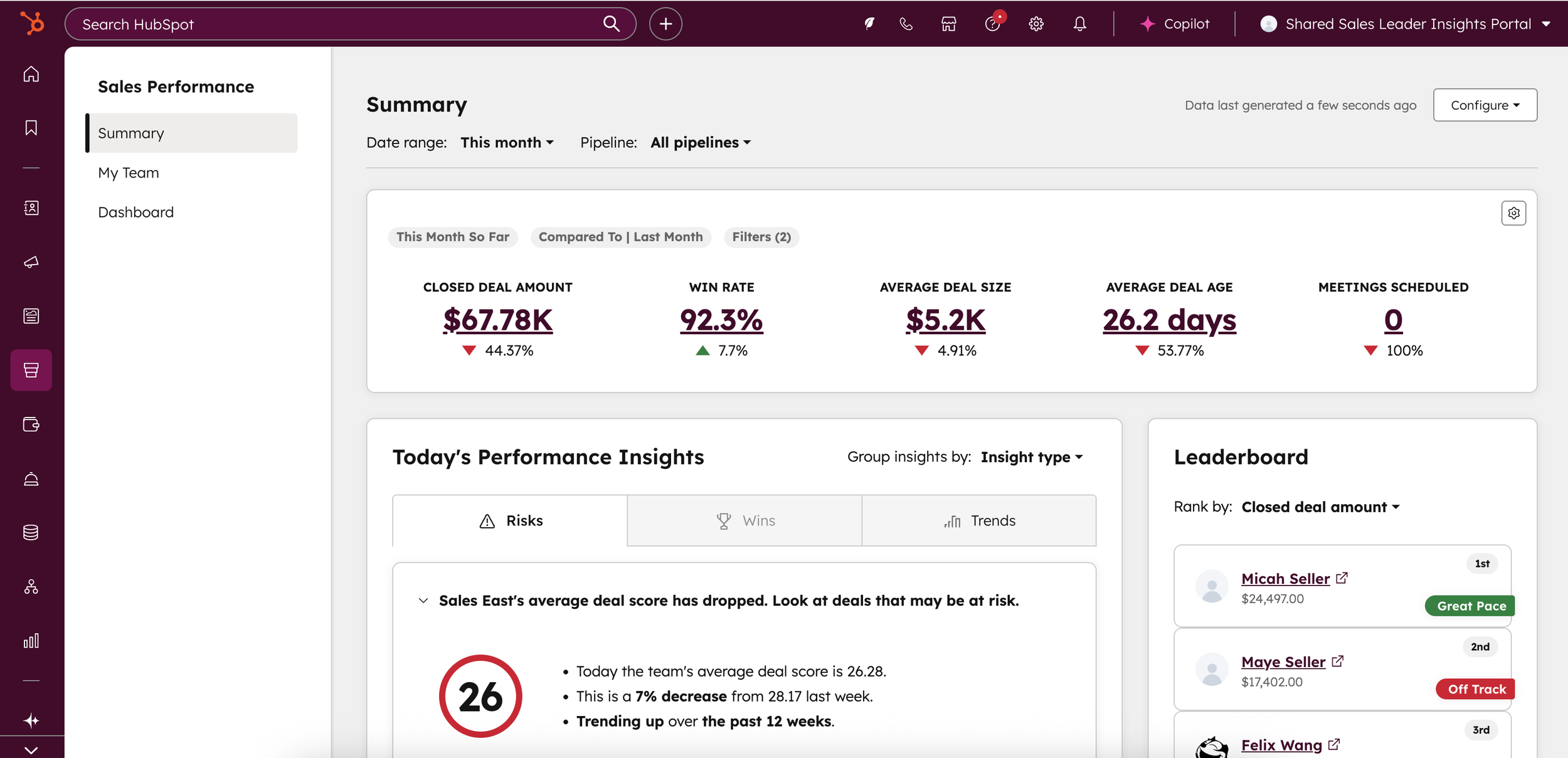 HubSpot Sales Performance dashboard showing revenue, win rate, deal size, and team performance analytics