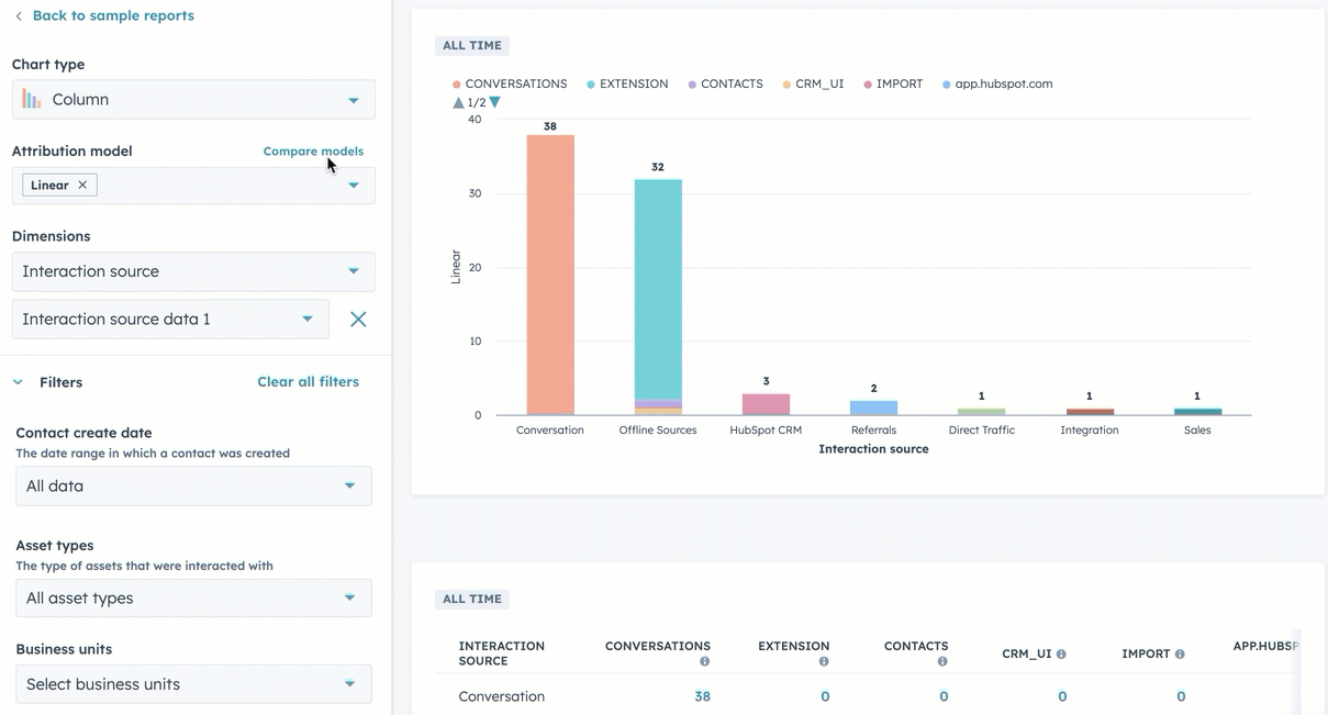 HubSpot attribution models showing multi-touch revenue tracking across campaigns, ads, and customer interactions to measure true marketing ROI