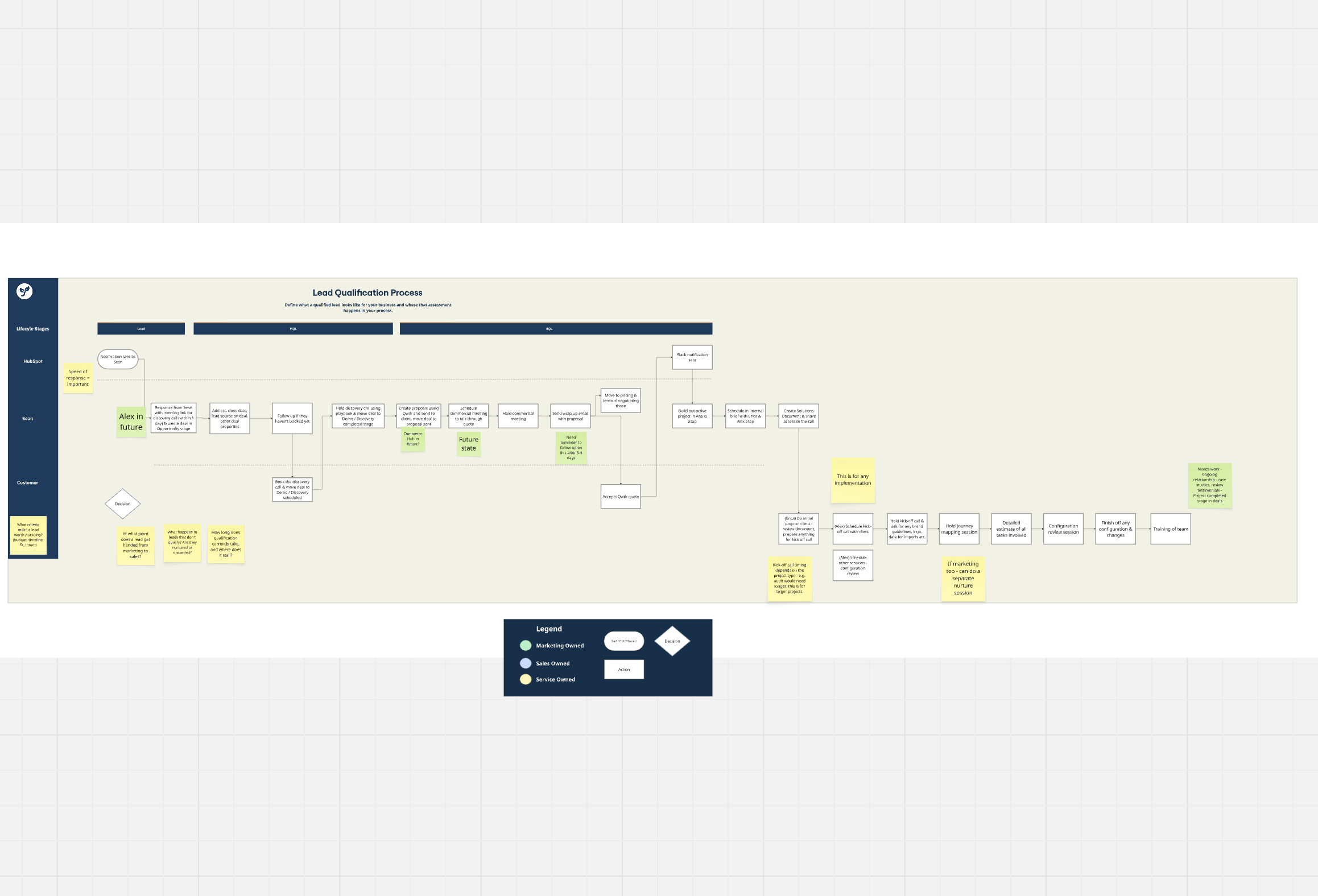 customer tailored Miro journey map deliverable