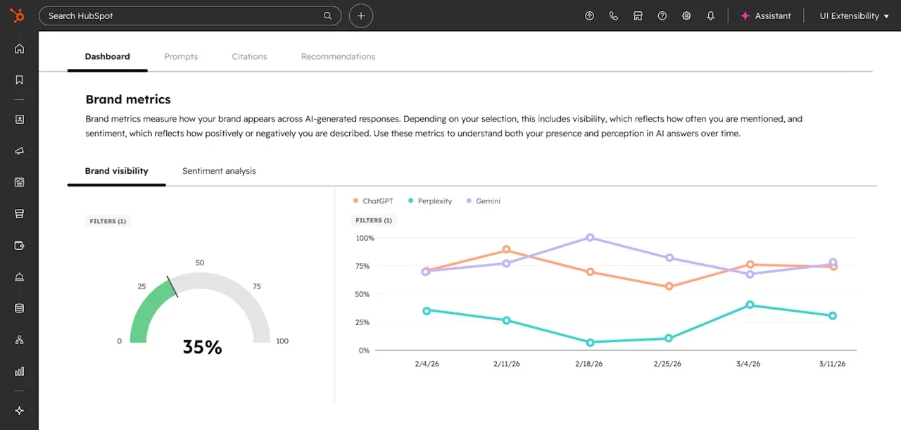 HubSpot Answer Engine Optimisation dashboard showing brand visibility score and AI search performance across ChatGPT Perplexity and Gemini