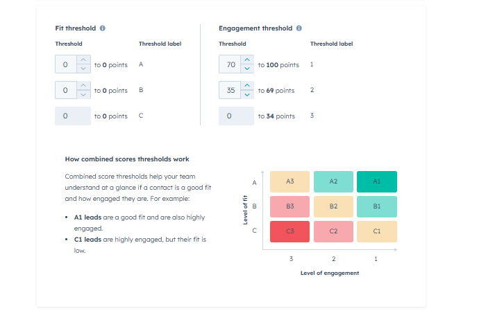 HubSpot lead scoring matrix showing how fit and engagement thresholds combine to create lead score categories like A1, helping prioritise high-quality leads in a CRM