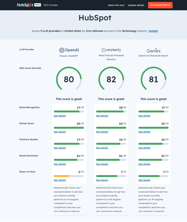 HubSpot AEO grader report showing LLM visibility scores across OpenAI, Perplexity and Gemini