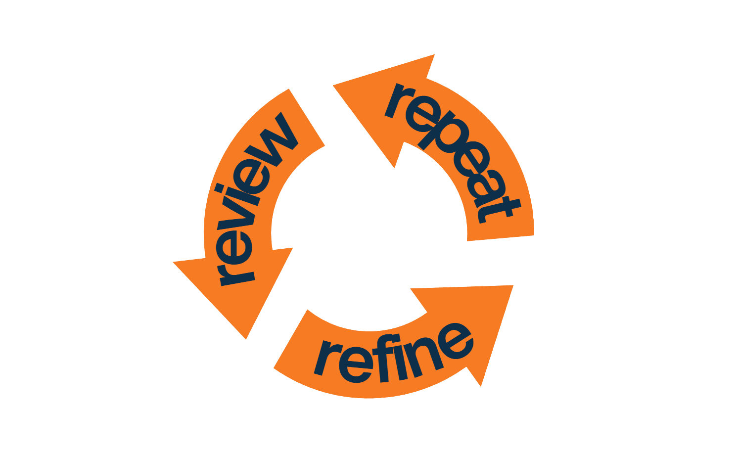 Cycle of reviewing, refining, and repeating to optimise email automation performance