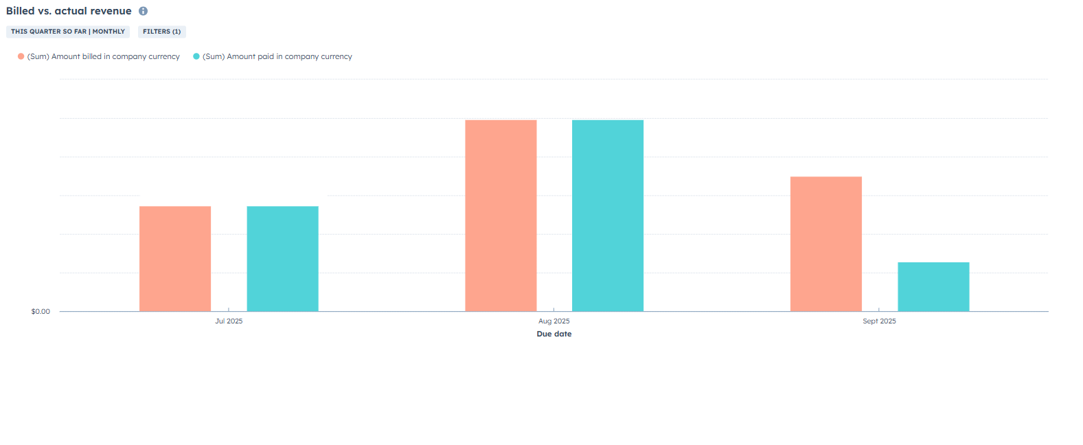 HubSpot Xero integration showing billed vs actual revenue reporting in a CRM dashboard with financial insights