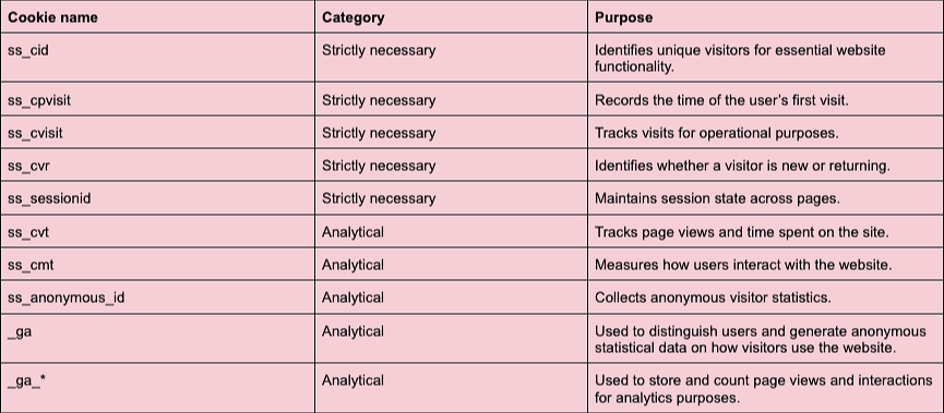 A table showing different cookies used for website analytics, categorized as strictly necessary or analytical. The table lists cookie names, their categories, and purposes such as identifying visitors, recording visit times, tracking page views, measuring user interactions, collecting anonymous data, and generating statistical reports.