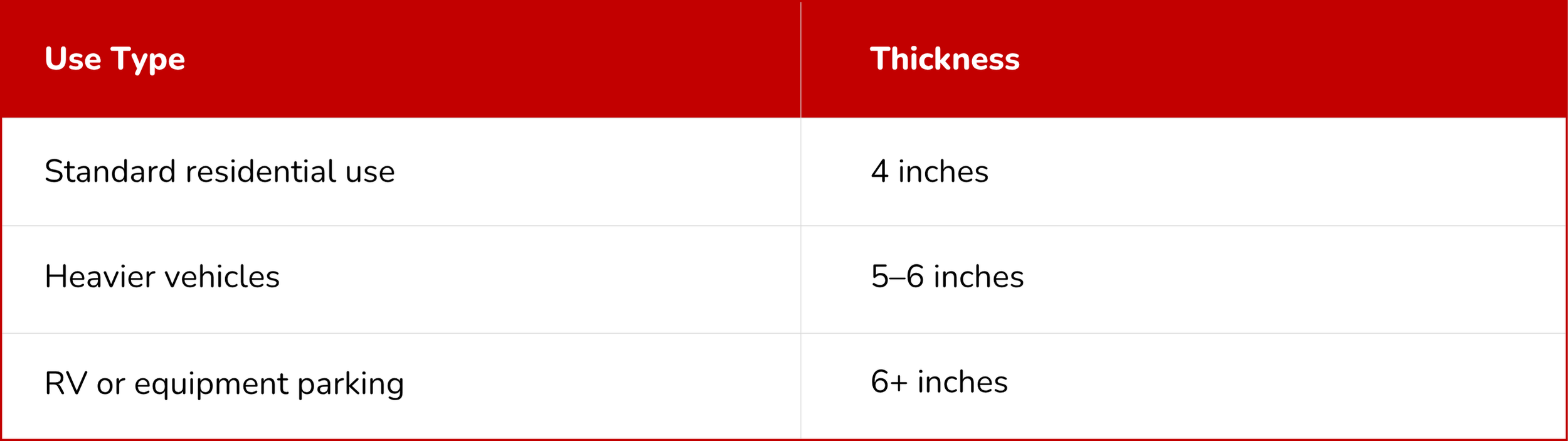 Concrete driveway thickness guide showing recommended slab depth for residential and heavy vehicle use