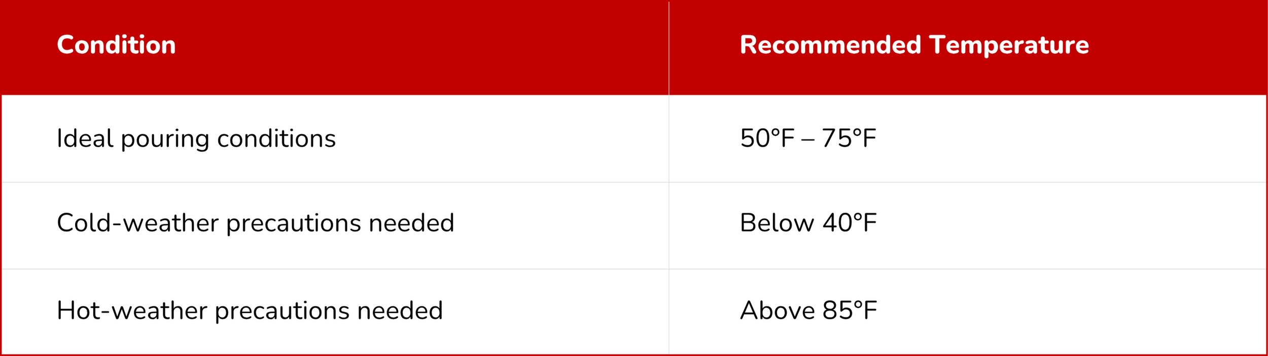 Ideal temperature range for pouring concrete showing recommended weather conditions for installation