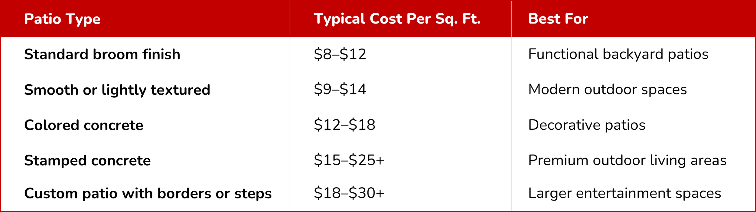 Concrete patio cost table showing average installation price ranges in Dayton Ohio