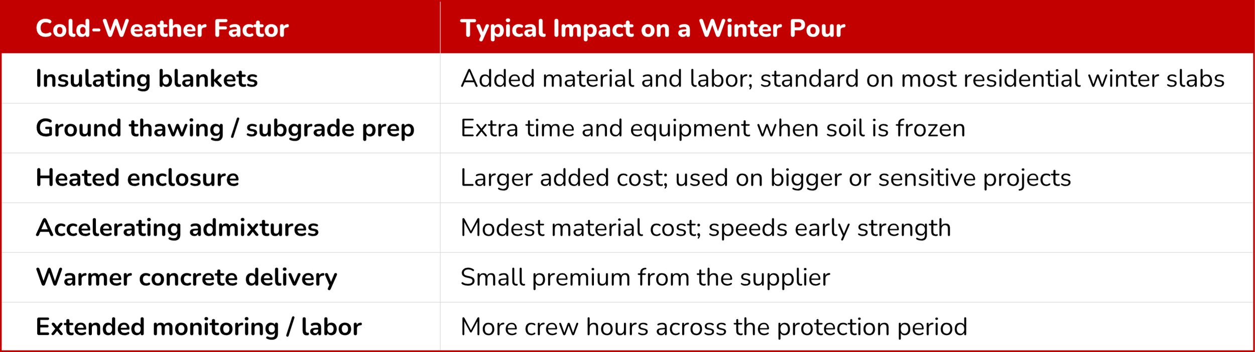 Table showing cold-weather cost factors for winter concrete pours in the Dayton area
