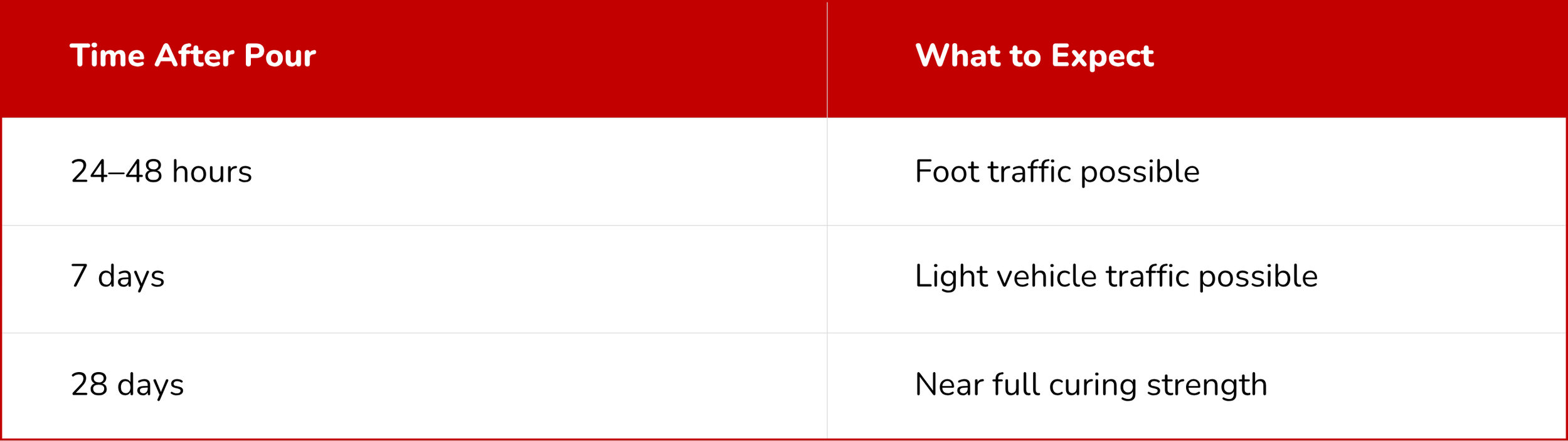 Concrete curing timeline showing when foot traffic vehicle traffic and full curing strength are expected