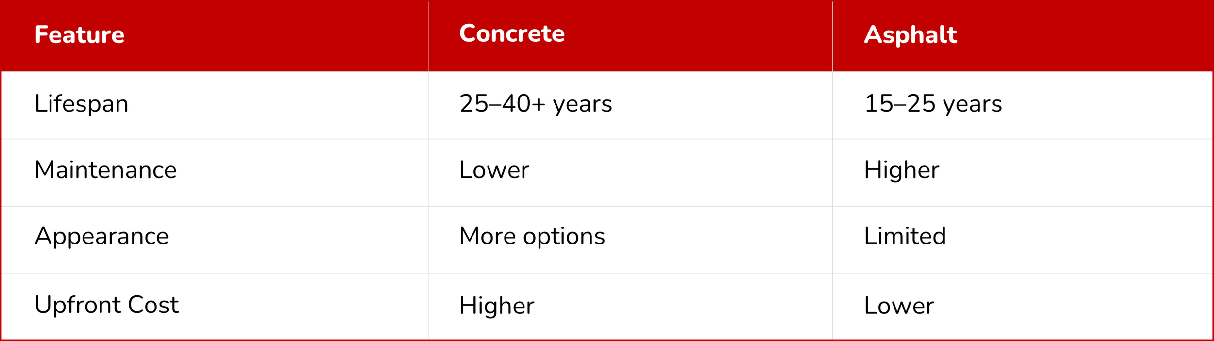 Concrete vs asphalt driveway comparison showing lifespan maintenance cost and performance differences