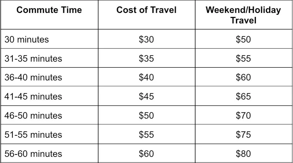 A table comparing commute times, costs of travel, and weekend/holiday travel expenses.