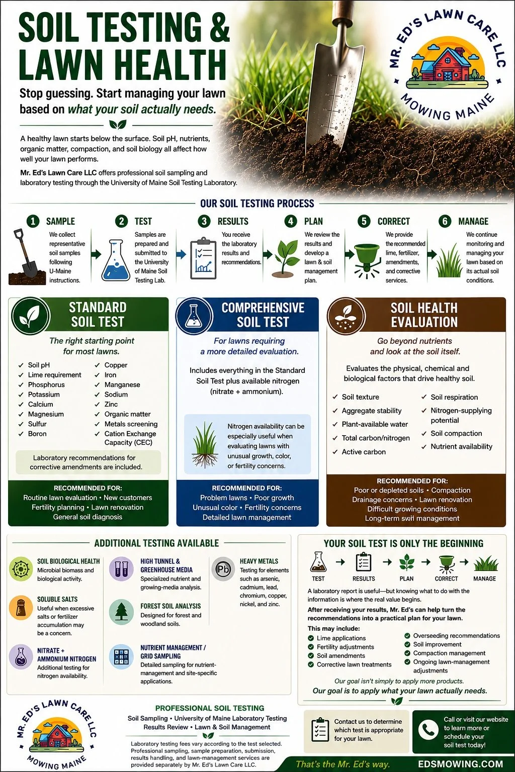 Infographic detailing soil testing and lawn health process, includes steps from sampling to management, logos, and testing options.