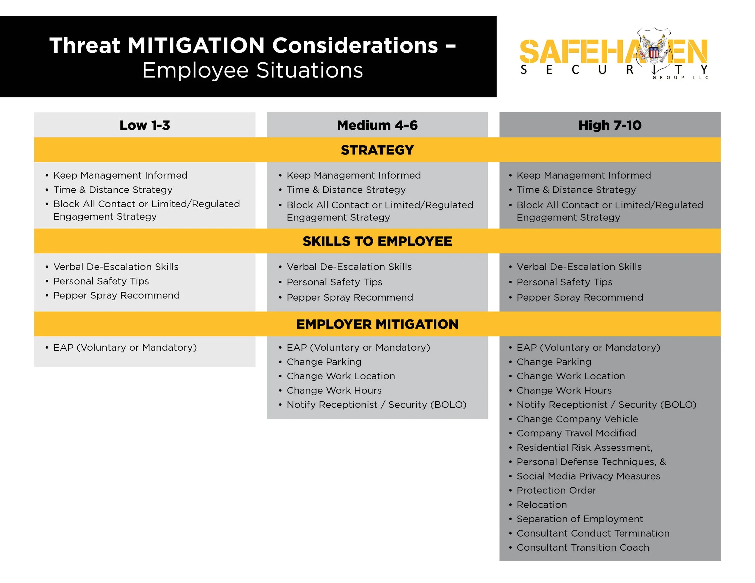 Threat mitigation considerations for employee situations from SafeHaven Threat Management, categorized into low, medium, and high threat levels, including strategies like keeping management informed, communication tactics, and employer mitigation steps such as change work hours and notification procedures.