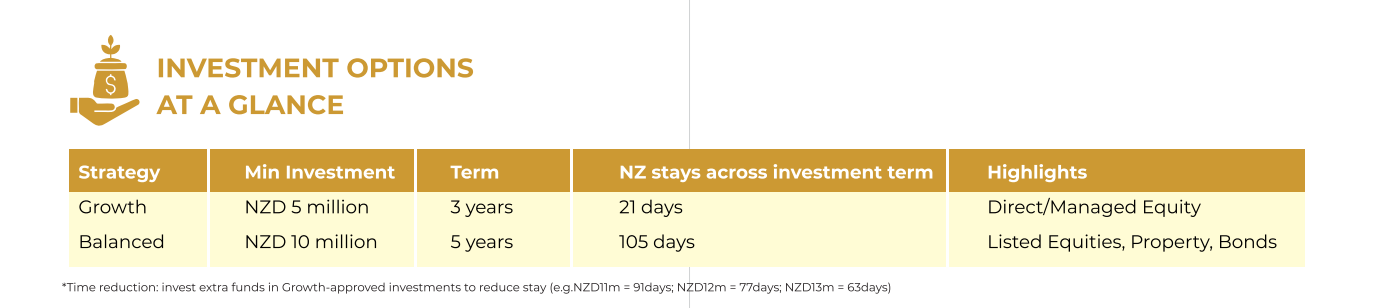A chart titled 'Investment Options at a Glance' comparing growth and balanced investment strategies, including minimum investments, terms, NZ stays across investment term, and highlights on investment types.