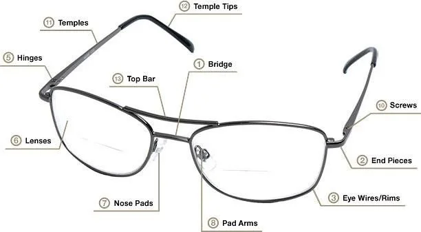 A labeled diagram of eyeglasses showing parts including temples, hinge, lenses, nose pads, bridge, top bar, pad arms, screw, end pieces, eye wires/rims, and temple tips.