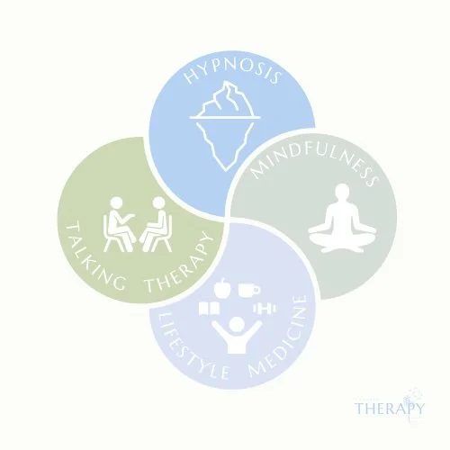 Diagram showing four interconnected circles labeled Hypnosis, Mindfulness, Talking Therapy, and Lifestyle Medicine, representing approaches to therapy.