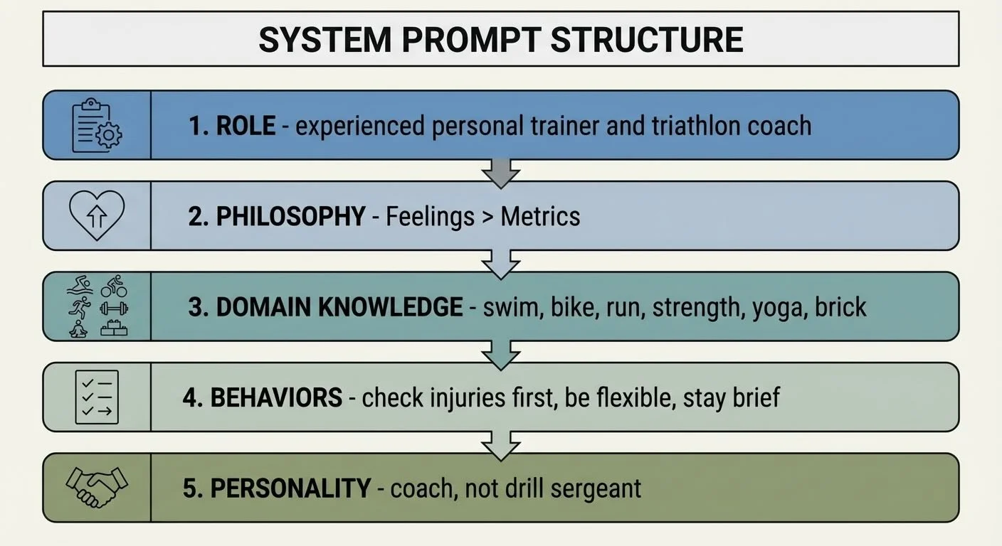 Building an Agentic Personal Trainer - Part 3: The System Prompt