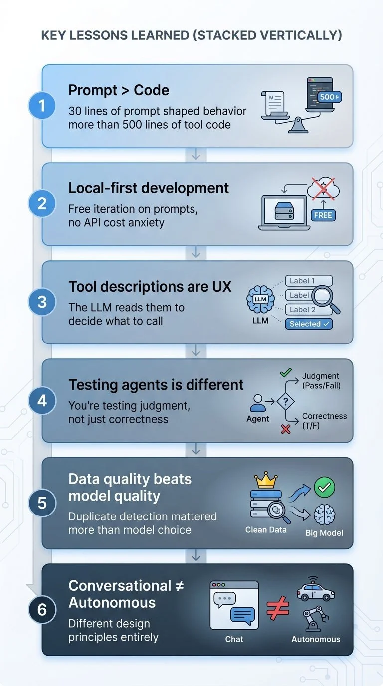 Building an Agentic Personal Trainer - Part 9: Lessons Learned