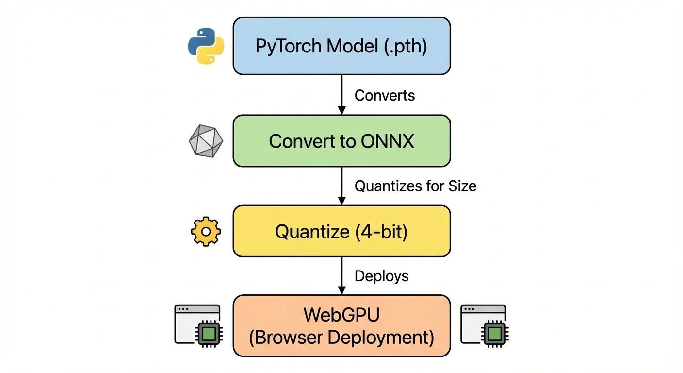 "Fine-Tuning Gemma for Personality - Part 7: From PyTorch to Browser